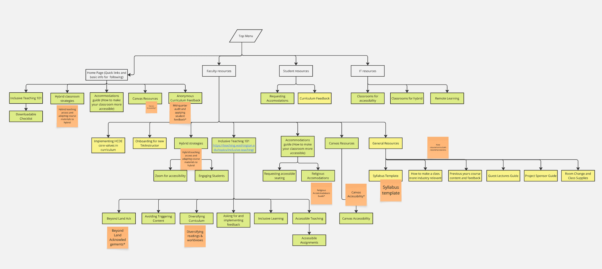 Information architecture diagram showing dual-pathway navigation system with instructor and student paths, modular content blocks, and cross-referencing between sections